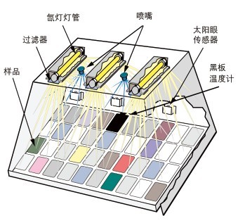 氙燈老化試驗(yàn)